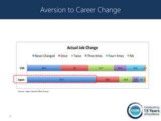 Aversion to Career Change




    (Source: Japan Cabinet Office Survey)




8
 