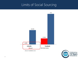 Limits of Social Sourcing

                                                   71%




                    33.32%




                                   13.96%




      0.48%

           Linkedin                     Facebook
                  Japan            United States

      (Source: SocialBakers.com)




9
 
