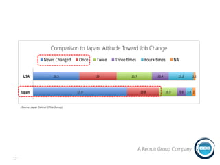 12
(Source: Japan Cabinet Office Survey)
A Recruit Group Company
Comparison to Japan: Attitude Toward Job Change
 