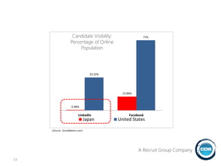 0.48%
13.96%
33.32%
71%
Linkedin Facebook
Japan United States
(Source: SocialBakers.com)
13
Candidate Visibility:
Percentage of Online
Population
A Recruit Group Company
 