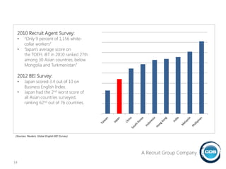 14
2010 Recruit Agent Survey:
• “Only 9 percent of 1,156 white-
collar workers”
• “Japan's average score on
the TOEFL iBT in 2010 ranked 27th
among 30 Asian countries, below
Mongolia and Turkmenistan.”
2012 BEI Survey:
• Japan scored 3.4 out of 10 on
Business English Index.
• Japan had the 2nd worst score of
all Asian countries surveyed,
ranking 62nd out of 76 countries.
(Sources: Reuters; Global English BEI Survey)
A Recruit Group Company
 