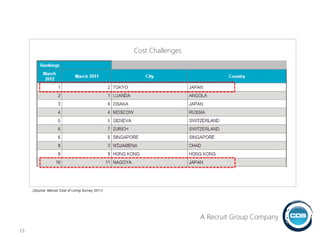 15
A Recruit Group Company
(Source: Mercer Cost of Living Survey 2011)
Cost Challenges
 