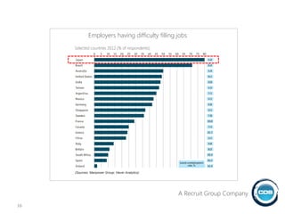 16
(Sources: Manpower Group; Haver Analytics)
Employers having difficulty filling jobs
Selected countries 2012 (% of respondents)
A Recruit Group Company
 