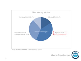 (Source: Recruit Agent FY2009-2010, multinational technology companies)
Agencies 40.3%
Job Ads & SNS 16.2%Company Website 11.4%
Internal Recruiters &
Employee Referrals 32.1%
17
A Recruit Group Company
Cost Challenges
Talent Sourcing Solutions
 
