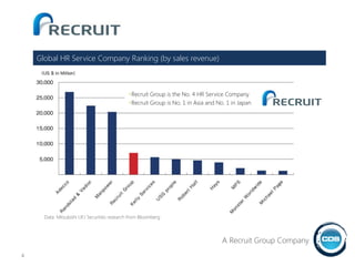4
Recruit Group is the No. 4 HR Service Company
Recruit Group is No. 1 in Asia and No. 1 in Japan
Global HR Service Company Ranking (by sales revenue)
Data: Mitsubishi UFJ Securities research from Bloomberg
A Recruit Group Company
 