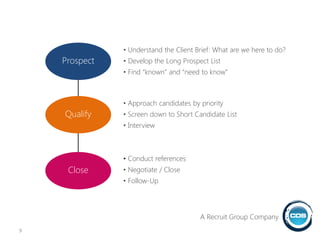 Prospect
Qualify
Close
• Conduct references
• Negotiate / Close
• Follow-Up
• Approach candidates by priority
• Screen down to Short Candidate List
• Interview
• Understand the Client Brief: What are we here to do?
• Develop the Long Prospect List
• Find “known” and “need to know”
9
A Recruit Group Company
 