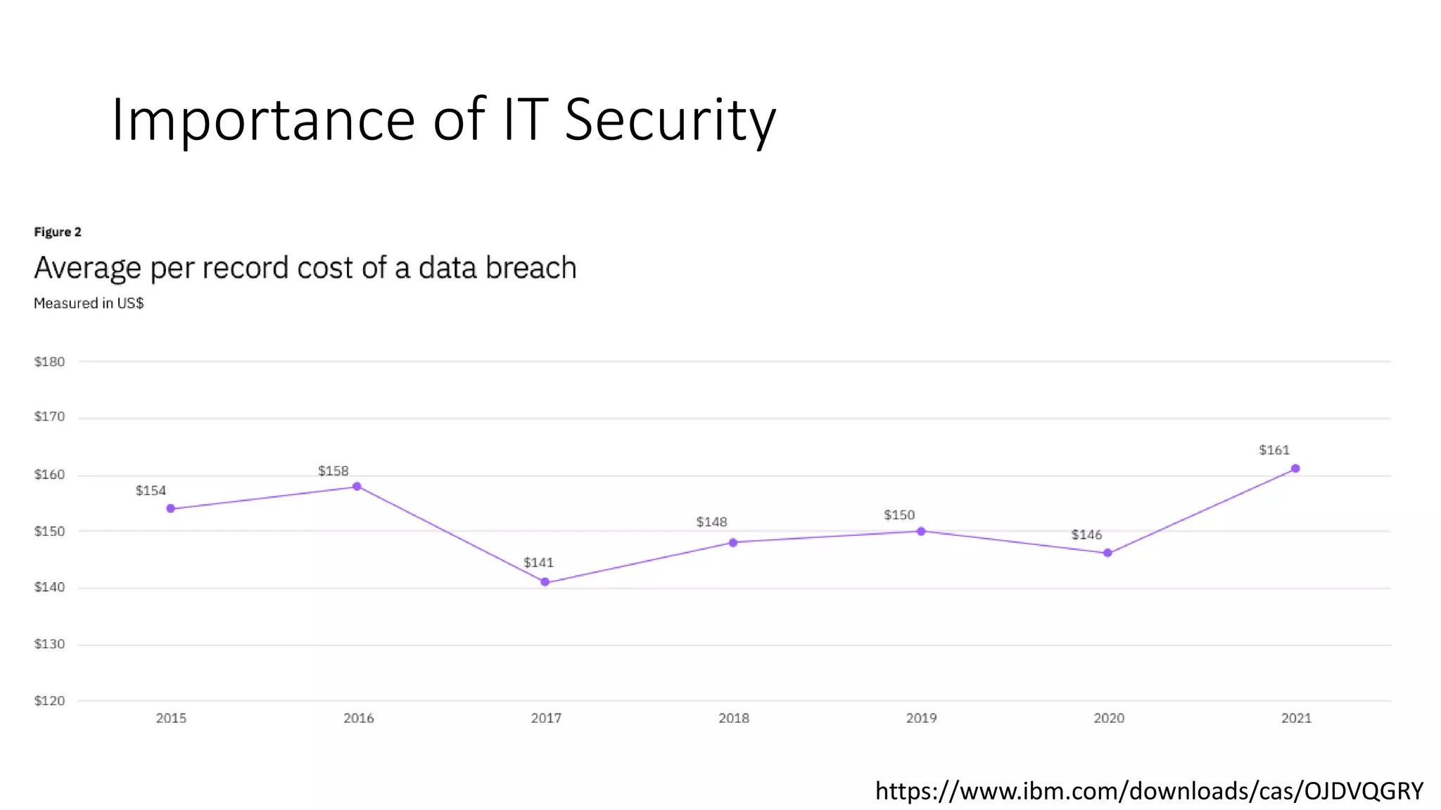 Importance of IT Security
https://www.ibm.com/downloads/cas/OJDVQGRY
 