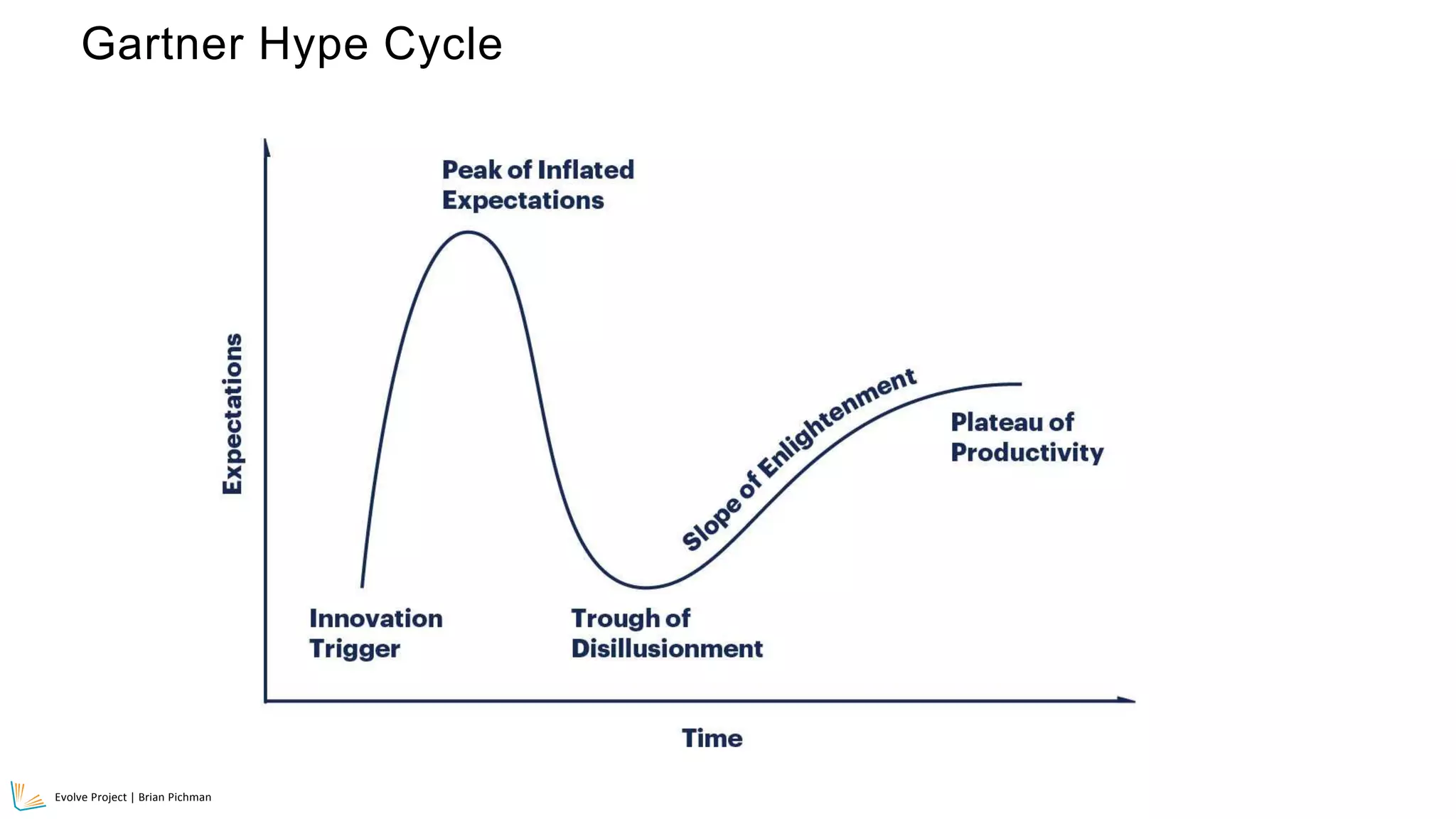 Evolve Project | Brian Pichman
4
Gartner Hype Cycle
 