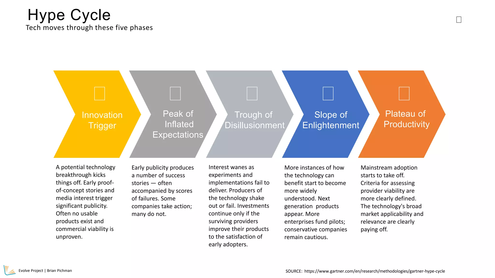 Evolve Project | Brian Pichman
5
Tech moves through these five phases
Hype Cycle
A potential technology
breakthrough kicks
things off. Early proof-
of-concept stories and
media interest trigger
significant publicity.
Often no usable
products exist and
commercial viability is
unproven.
Innovation
Trigger
Peak of
Inflated
Expectations
Early publicity produces
a number of success
stories — often
accompanied by scores
of failures. Some
companies take action;
many do not.
Trough of
Disillusionment
Interest wanes as
experiments and
implementations fail to
deliver. Producers of
the technology shake
out or fail. Investments
continue only if the
surviving providers
improve their products
to the satisfaction of
early adopters.
Slope of
Enlightenment
More instances of how
the technology can
benefit start to become
more widely
understood. Next
generation products
appear. More
enterprises fund pilots;
conservative companies
remain cautious.
Plateau of
Productivity
Mainstream adoption
starts to take off.
Criteria for assessing
provider viability are
more clearly defined.
The technology's broad
market applicability and
relevance are clearly
paying off.
SOURCE: https://www.gartner.com/en/research/methodologies/gartner-hype-cycle
 