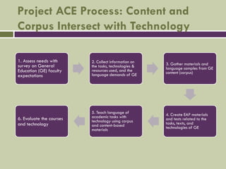 Project ACE Process: Content and
Corpus Intersect with Technology

1. Assess needs with      2. Collect information on
survey on General         the tasks, technologies &   3. Gather materials and
                                                      language samples from GE
Education (GE) faculty    resources used, and the     content (corpus)
expectations              language demands of GE




                          5. Teach language of        4. Create EAP materials
6. Evaluate the courses   academic tasks with         and tests related to the
                          technology using corpus     tasks, texts, and
and technology            and content-based
                          materials                   technologies of GE
 