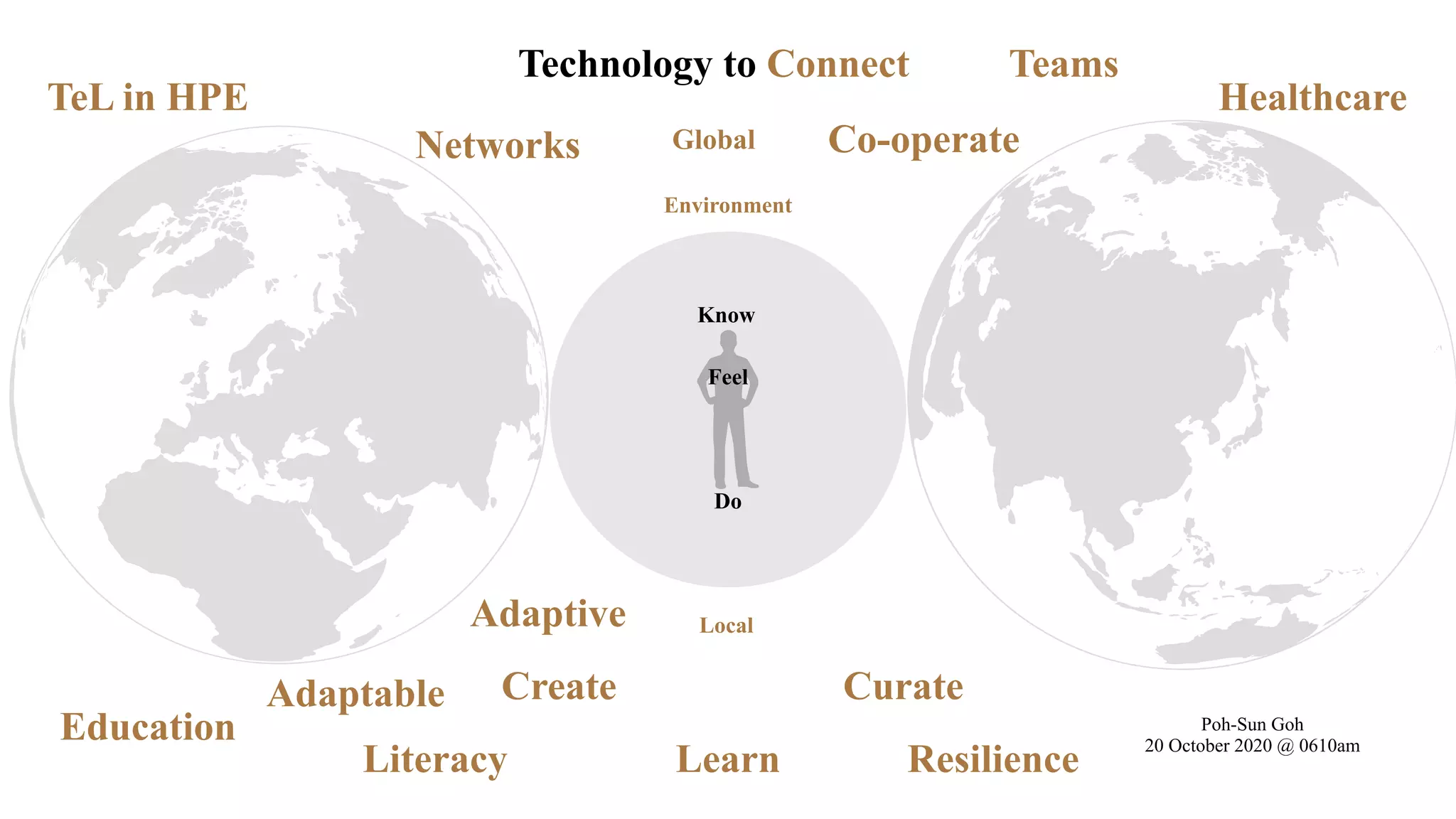 Know
Do
Feel
Poh-Sun Goh
20 October 2020 @ 0610am
Environment
Local
Global
Technology to Connect
Create Curate
Learn
TeL in HPE Healthcare
Education
Literacy Resilience
Adaptable
Adaptive
Co-operateNetworks
Teams