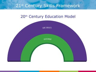 20 th  Century Education Model 21 st  Century Skills Framework 