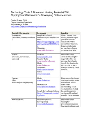 Technology Tools & Document Hosting To Assist With
FlippingYour Classroom Or Developing Online Materials
Daniel Downs Ed.D.
Digital Learning Specialist
Andover High School
http://www.projectbasedlearningonline.com
	
  
	
  
Types	
  Of	
  Documents	
   Resources	
   Benefits	
  
Documents	
  
(Word,PDF,Powerpoints,Docs
)	
  
Google	
  Web	
  Based	
  
Documents/Forms/Spreads
heets	
  
https://support.google.com
/drive/answer/49008?hl=e
n	
  
Slideshare	
  
www.slideshare.com	
  
	
  
Allows	
  for	
  real	
  time	
  
editing	
  and	
  sharing	
  of	
  
presentations	
  and	
  
documents.	
  Often	
  
accessible	
  with	
  a	
  link.	
  
Documents	
  include	
  
spreadsheets,	
  forms,	
  
presentations,	
  pdfs.	
  
Videos	
  
(Podcasts,	
  screencasts,	
  
lectures)	
  
Youtube	
  
www.youtube.com	
  
Teacher	
  Tube	
  
www.teachertube.com	
  
Flickr	
  
www.flickr.com	
  
Slideshare	
  
www.slideshare.com	
  
Vimeo	
  
www.vimeo.com	
  
	
  
These	
  sites	
  offer	
  
unlimited	
  hosting	
  for	
  
large	
  video	
  files	
  for	
  
viewing.	
  Each	
  has	
  its	
  
benefit	
  for	
  flipping.	
  Be	
  
sure	
  to	
  read	
  privacy	
  
settings	
  for	
  using	
  these	
  
services.	
  
Photos	
  
(class	
  
activities,posters,graphics)	
  
Flickr	
  
www.flickr.com	
  
	
  
Photobucket	
  
www.photobucket.com	
  
	
  
Google	
  Drive/Image	
  Gallery	
  
https://plus.google.com/u/
0/photos	
  
	
  
These	
  sites	
  offer	
  image	
  
hosting	
  which	
  includes	
  
a	
  direct	
  link	
  and	
  in	
  
some	
  cases	
  
downloading	
  of	
  full	
  
resolution	
  file(Flickr).	
  
Be	
  sure	
  to	
  examine	
  
maximum	
  file	
  upload	
  
sizes	
  for	
  these	
  services	
  
Presentations	
   Slideshare(hosted	
  
Powerpoints)	
  
www.slideshare.com	
  
	
  
These	
  sites	
  offer	
  
hosting	
  for	
  
presentations	
  such	
  as	
  
Powerpoints,Presentat
 