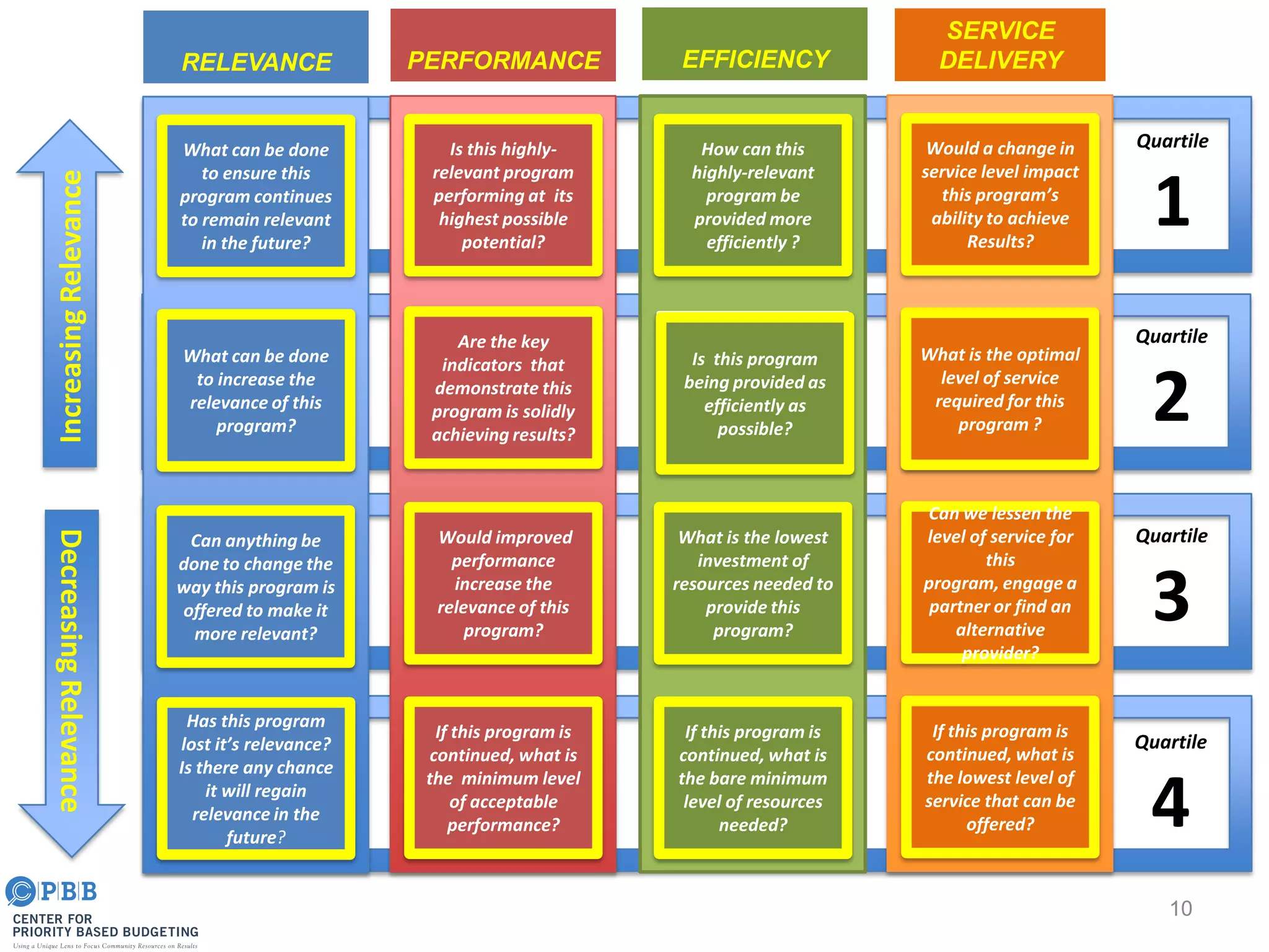 IncreasingRelevance
What can be done
to ensure this
program continues
to remain relevant
in the future?
What can be done
to increase the
relevance of this
program?
Has this program
lost it’s relevance?
Is there any chance
it will regain
relevance in the
future?
Is this highly-
relevant program
performing at its
highest possible
potential?
Are the key
indicators that
demonstrate this
program is solidly
achieving results?
Would improved
performance
increase the
relevance of this
program?
If this program is
continued, what is
the minimum level
of acceptable
performance?
How can this
highly-relevant
program be
provided more
efficiently ?
What is the lowest
investment of
resources needed to
provide this
program?
If this program is
continued, what is
the bare minimum
level of resources
needed?
Would a change in
service level impact
this program’s
ability to achieve
Results?
Can we lessen the
level of service for
this
program, engage a
partner or find an
alternative
provider?
If this program is
continued, what is
the lowest level of
service that can be
offered?
Quartile
1
Quartile
2
Quartile
3
Quartile
4
DecreasingRelevance
Can anything be
done to change the
way this program is
offered to make it
more relevant?
10
EFFICIENCY
SERVICE
DELIVERYPERFORMANCERELEVANCE
Is this program
being provided as
efficiently as
possible?
What is the optimal
level of service
required for this
program ?
 