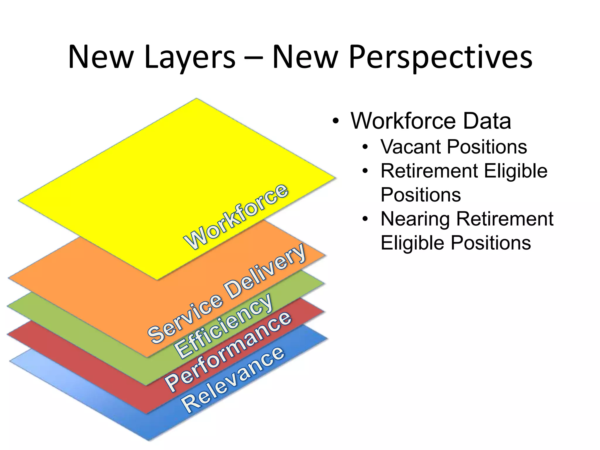New Layers – New Perspectives
• Workforce Data
• Vacant Positions
• Retirement Eligible
Positions
• Nearing Retirement
Eligible Positions
 