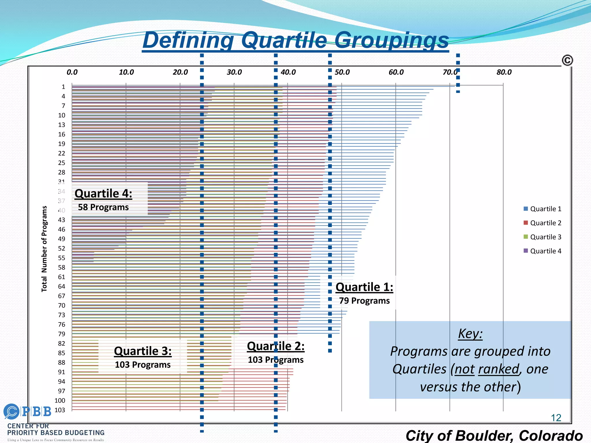 0.0 10.0 20.0 30.0 40.0 50.0 60.0 70.0 80.0
1
4
7
10
13
16
19
22
25
28
31
34
37
40
43
46
49
52
55
58
61
64
67
70
73
76
79
82
85
88
91
94
97
100
103
Total Score for Community Oriented Programs
TotalNumberofPrograms
Quartile 1
Quartile 2
Quartile 3
Quartile 4
Quartile 1:
79 Programs
Quartile 2:
103 Programs
Quartile 3:
103 Programs
Quartile 4:
58 Programs
City of Boulder, Colorado
Defining Quartile Groupings
Key:
Programs are grouped into
Quartiles (not ranked, one
versus the other)
12
 