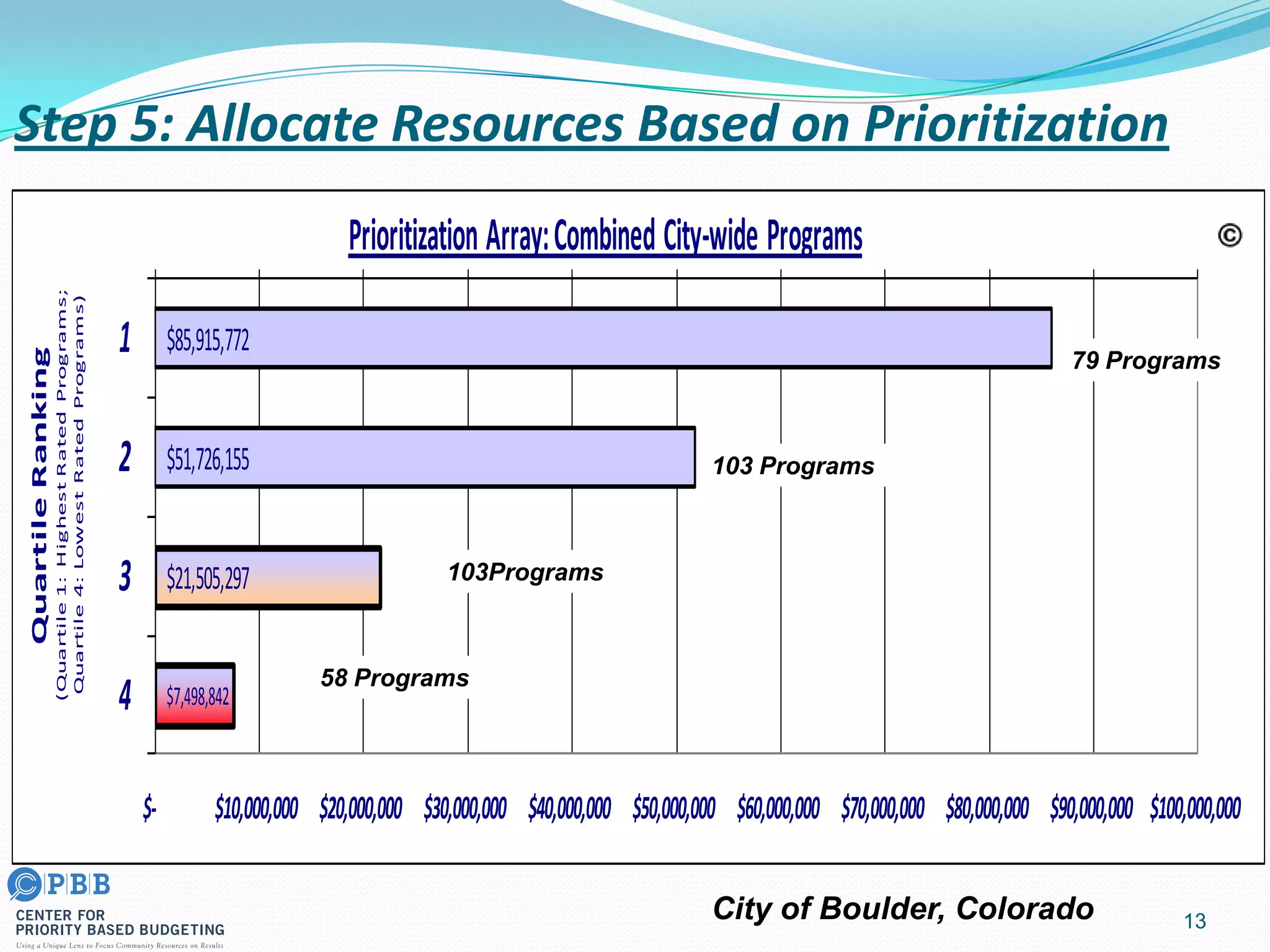 $85,915,772
$51,726,155
$21,505,297
$7,498,842
$- $10,000,000 $20,000,000 $30,000,000 $40,000,000 $50,000,000 $60,000,000 $70,000,000 $80,000,000 $90,000,000 $100,000,000
1
2
3
4
QuartileRanking
(Quartile1:HighestRatedPrograms;
Quartile4:LowestRatedPrograms)
Prioritization Array:Combined City-wide Programs
Step 5: Allocate Resources Based on Prioritization
13
79 Programs
103 Programs
103Programs
58 Programs
City of Boulder, Colorado
 