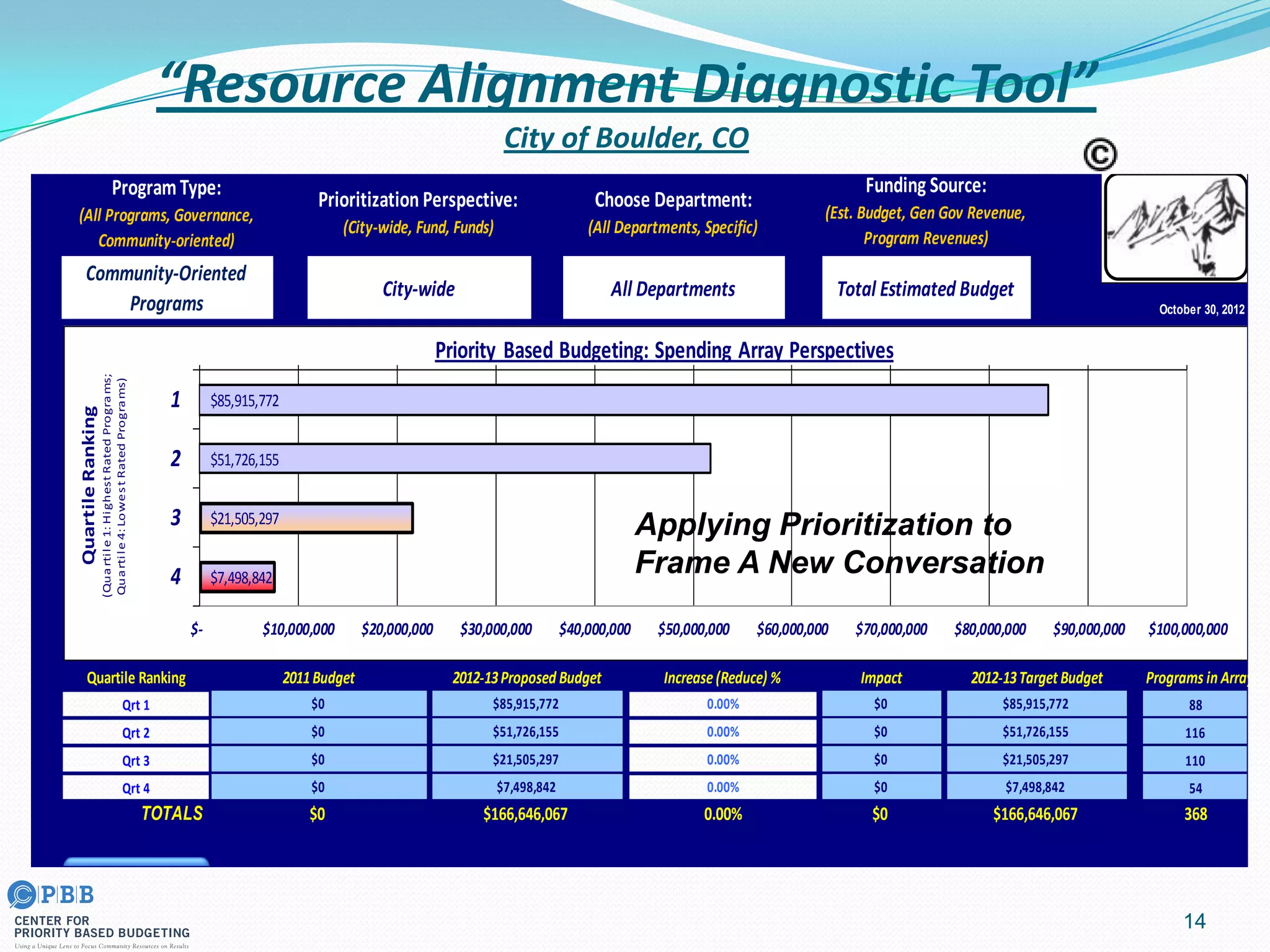 14
“Resource Alignment Diagnostic Tool”
City of Boulder, CO
Quartile Ranking Programs in Array
Qrt 1 88
Qrt 2 116
Qrt 3 1102-10%
Qrt 4 54
TOTALS 368
October 30, 2012
Community-Oriented
Programs
All Departments
Funding Source:
(Est. Budget, Gen Gov Revenue,
Program Revenues)
Total Estimated BudgetCity-wide
Prioritization Perspective:
(City-wide, Fund, Funds)
Choose Department:
(All Departments, Specific)
ProgramType:
(All Programs, Governance,
Community-oriented)
$00.00%
0.00%
$0
$0
$85,915,772
$21,505,297
$51,726,155
0.00%
$0
$0
$0 $85,915,772
$51,726,155 0.00%
$0 $166,646,067 0.00% $0 $166,646,067
2012-13Proposed Budget Increase(Reduce) % Impact 2012-13TargetBudget
$0
$0
2011Budget
$7,498,842
$21,505,297
$7,498,842
$85,915,772
$51,726,155
$21,505,297
$7,498,842
$- $10,000,000 $20,000,000 $30,000,000 $40,000,000 $50,000,000 $60,000,000 $70,000,000 $80,000,000 $90,000,000 $100,000,000
1
2
3
4
QuartileRanking
(Quartile1:HighestRatedPrograms;
Quartile4:LowestRatedPrograms)
Priority Based Budgeting: Spending Array Perspectives
Applying Prioritization to
Frame A New Conversation
 