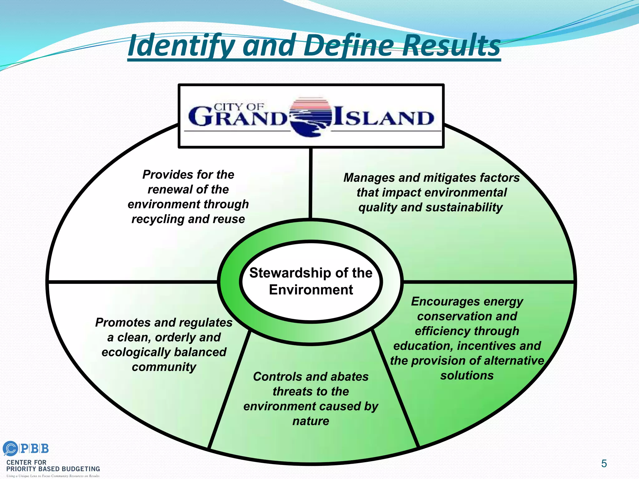 Identify and Define Results
5
Stewardship of the
Environment
Encourages energy
conservation and
efficiency through
education, incentives and
the provision of alternative
solutions
Provides for the
renewal of the
environment through
recycling and reuse
Manages and mitigates factors
that impact environmental
quality and sustainability
Promotes and regulates
a clean, orderly and
ecologically balanced
community
Controls and abates
threats to the
environment caused by
nature
 