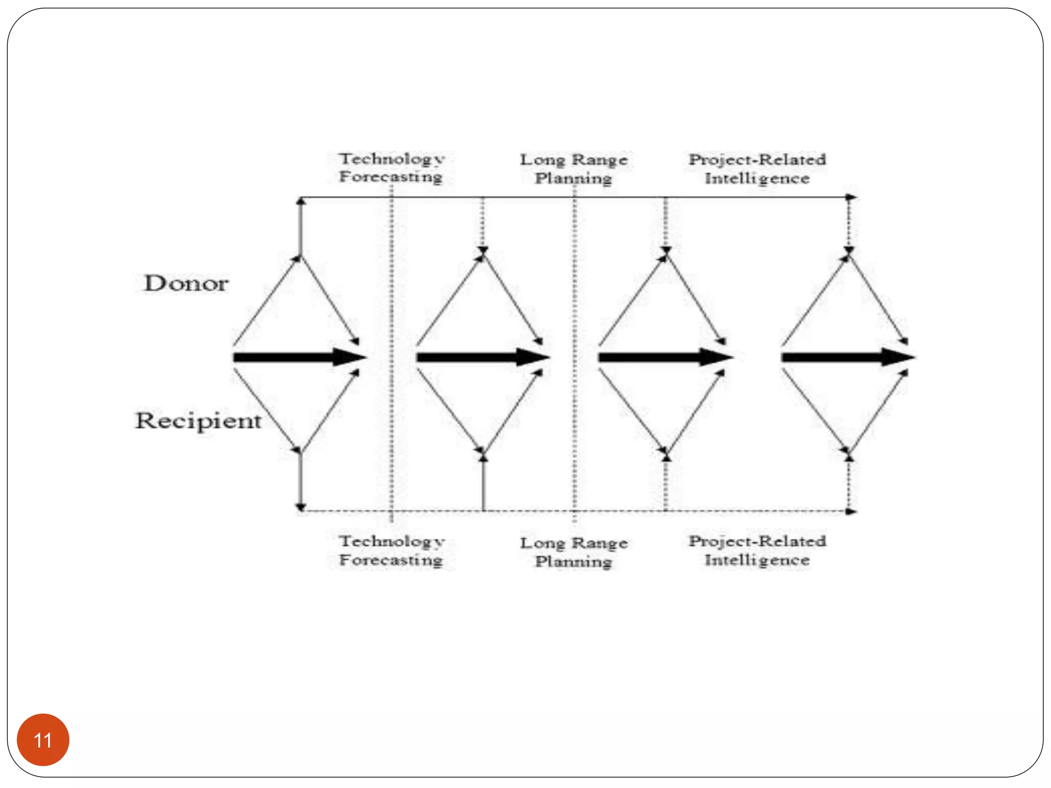 Technology Tranfer models | PPTX
