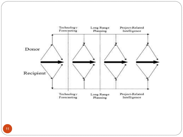 Technology Tranfer models | PPTX | Technology Industry | Industries