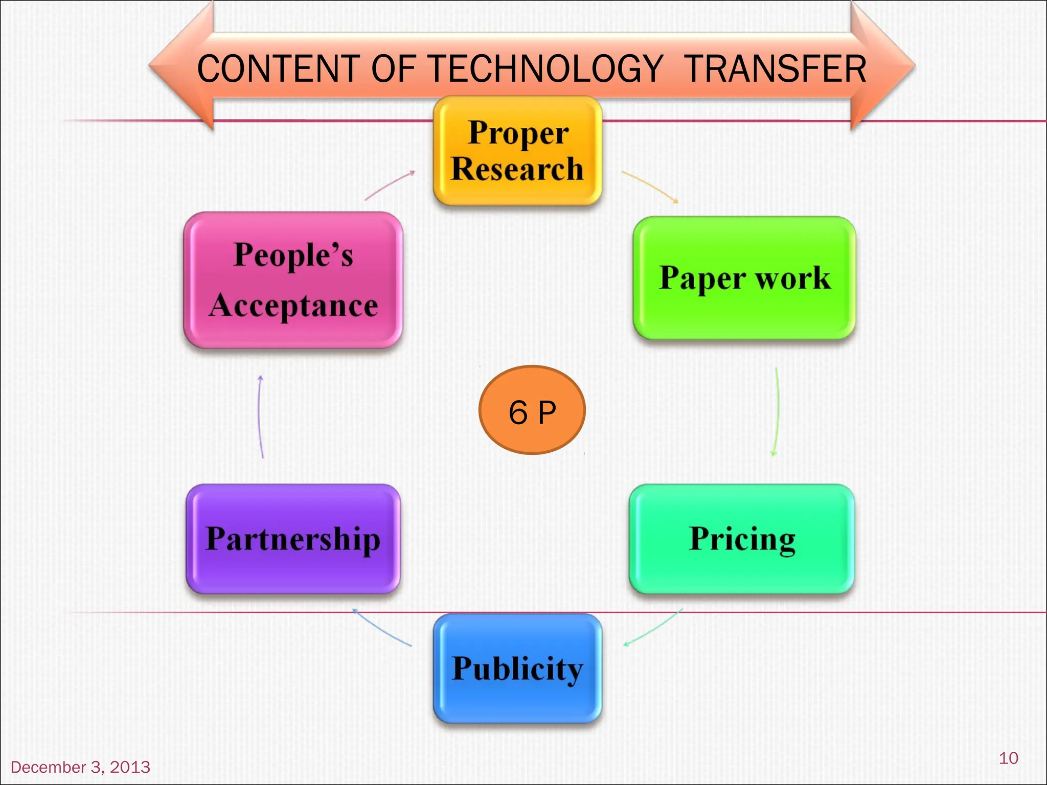 December 3, 2013
10
CONTENT OF TECHNOLOGY TRANSFER
6 P
 