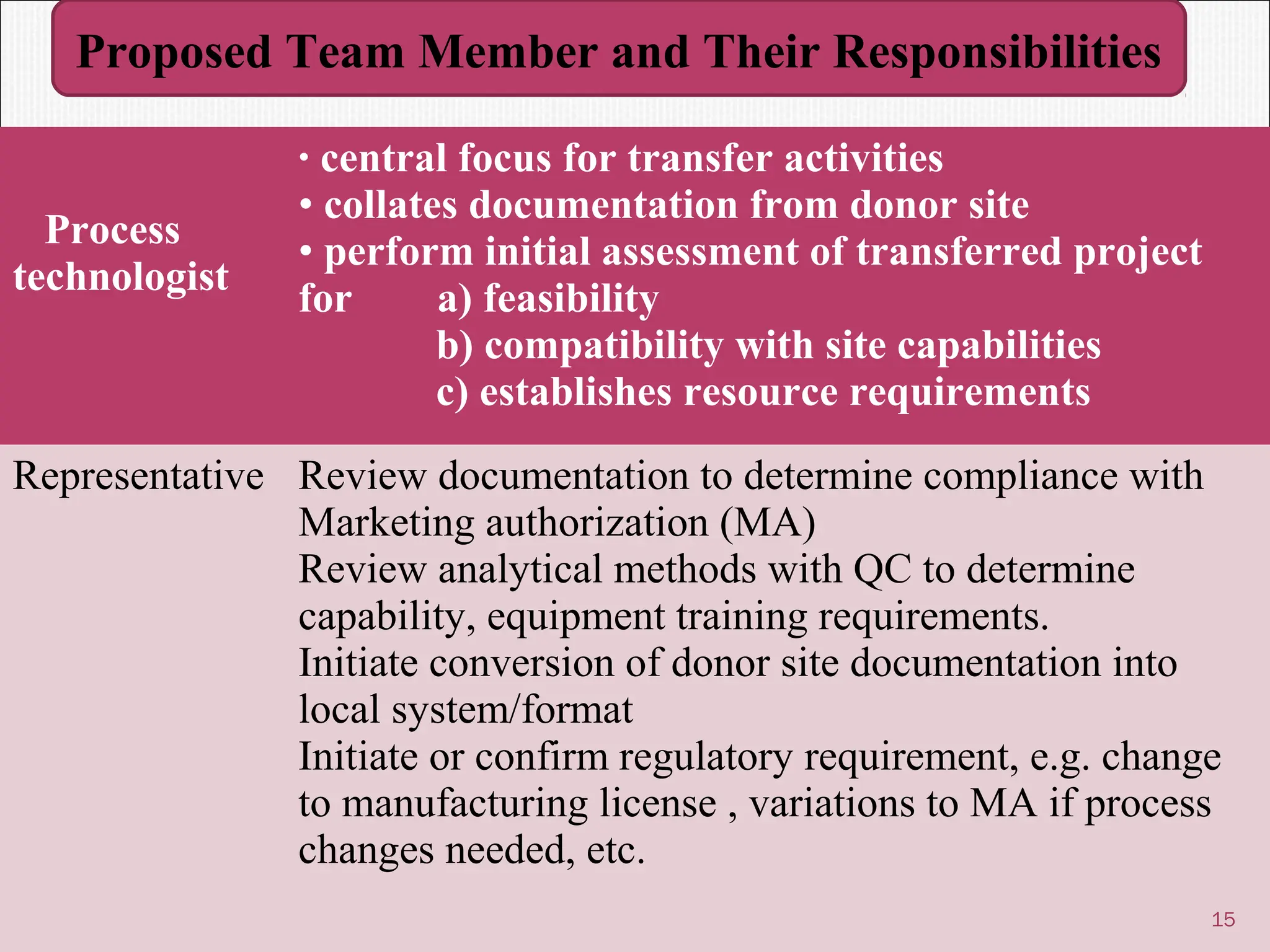Process
technologist
• central focus for transfer activities
• collates documentation from donor site
• perform initial assessment of transferred project
for a) feasibility
b) compatibility with site capabilities
c) establishes resource requirements
Representative Review documentation to determine compliance with
Marketing authorization (MA)
Review analytical methods with QC to determine
capability, equipment training requirements.
Initiate conversion of donor site documentation into
local system/format
Initiate or confirm regulatory requirement, e.g. change
to manufacturing license , variations to MA if process
changes needed, etc.
December 3, 2013
15
Proposed Team Member and Their Responsibilities
 
