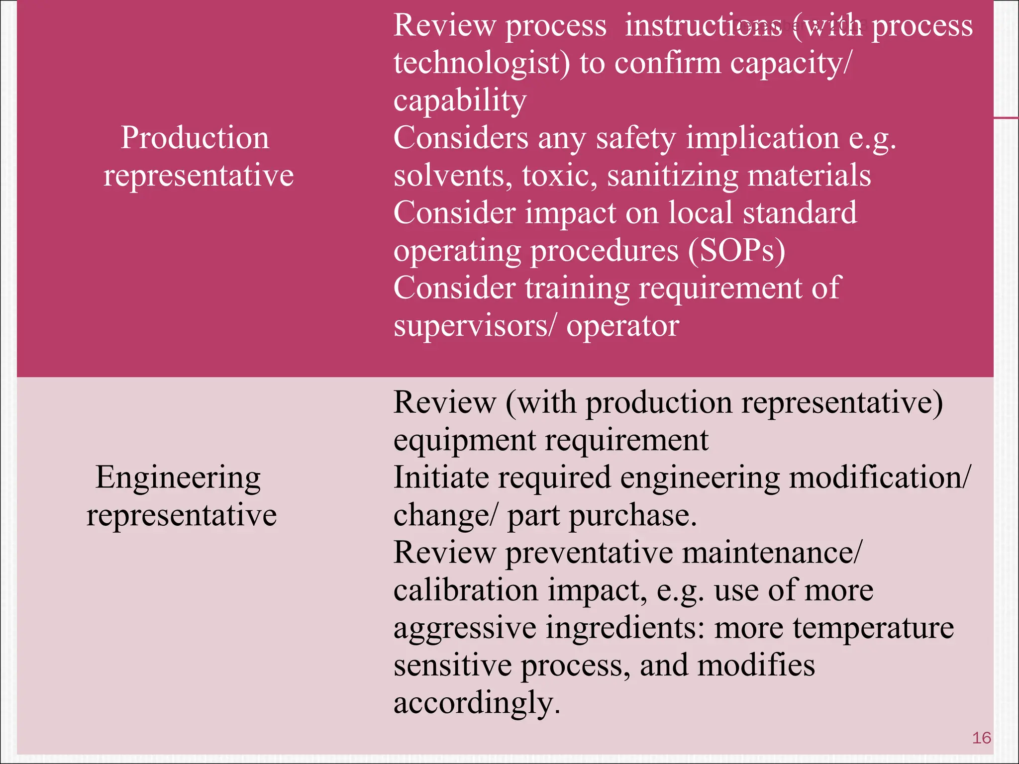 Production
representative
Review process instructions (with process
technologist) to confirm capacity/
capability
Considers any safety implication e.g.
solvents, toxic, sanitizing materials
Consider impact on local standard
operating procedures (SOPs)
Consider training requirement of
supervisors/ operator
Engineering
representative
Review (with production representative)
equipment requirement
Initiate required engineering modification/
change/ part purchase.
Review preventative maintenance/
calibration impact, e.g. use of more
aggressive ingredients: more temperature
sensitive process, and modifies
accordingly.
December 3, 2013
16
 