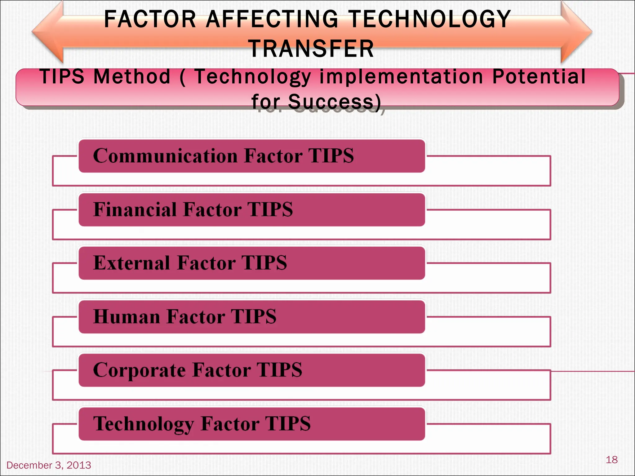 December 3, 2013
18
FACTOR AFFECTING TECHNOLOGY
TRANSFER
TIPS Method ( Technology implementation Potential
for Success)
TIPS Method ( Technology implementation Potential
for Success)
 