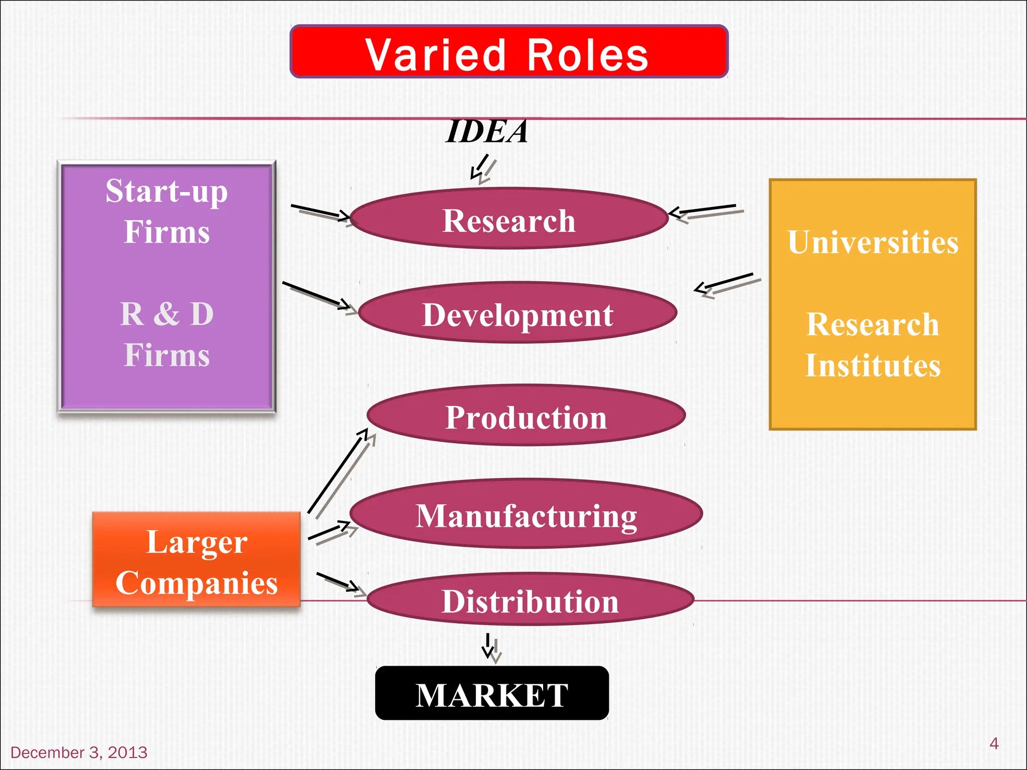 December 3, 2013
4
Varied Roles
IDEA
Research
Development
Production
Manufacturing
Distribution
Start-up
Firms
R & D
Firms
Larger
Companies
Universities
Research
Institutes
MARKET
 