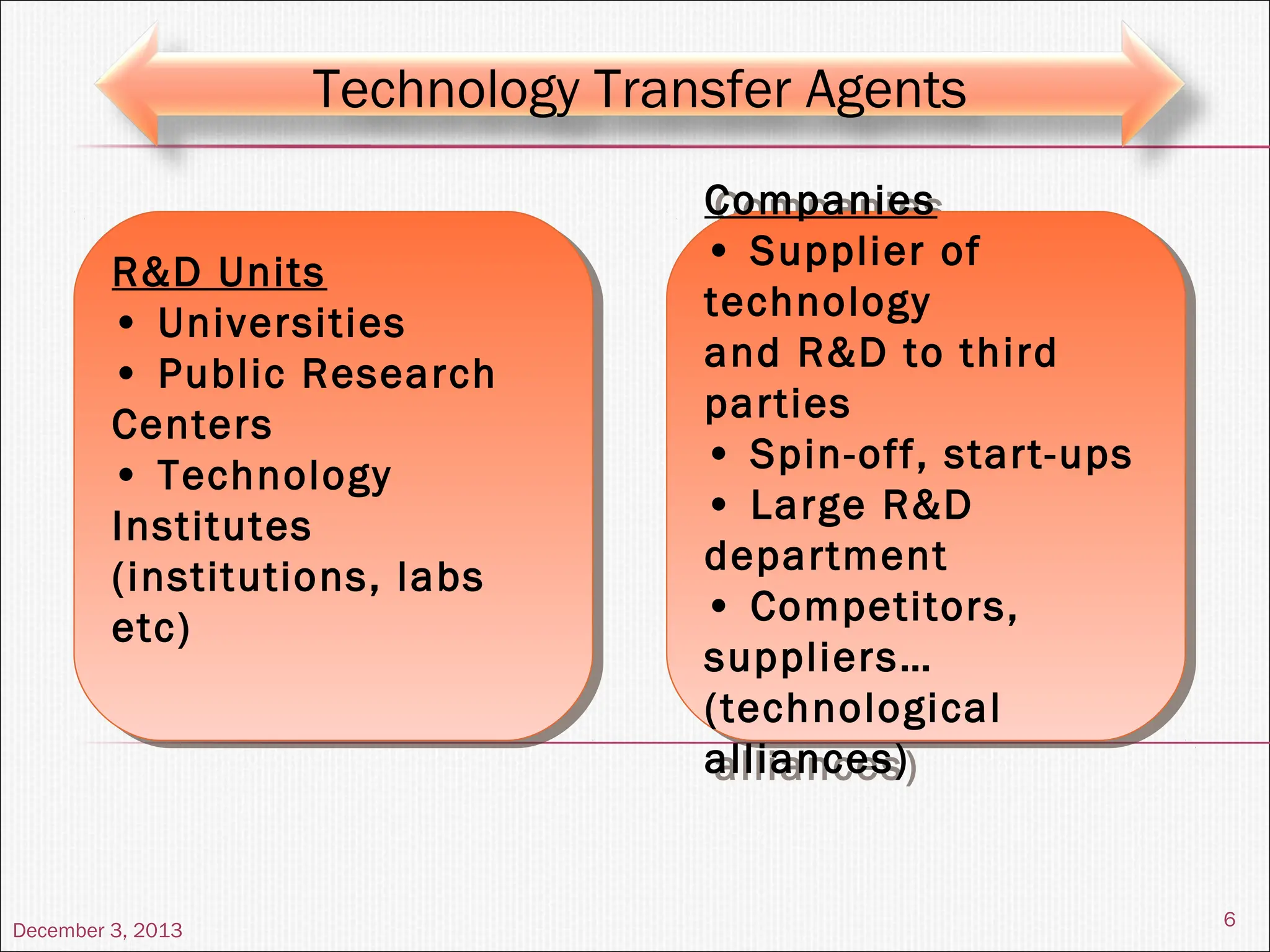 December 3, 2013
6
Technology Transfer Agents
R&D Units
• Universities
• Public Research
Centers
• Technology
Institutes
(institutions, labs
etc)
R&D Units
• Universities
• Public Research
Centers
• Technology
Institutes
(institutions, labs
etc)
Companies
• Supplier of
technology
and R&D to third
parties
• Spin-off, start-ups
• Large R&D
department
• Competitors,
suppliers…
(technological
alliances)
Companies
• Supplier of
technology
and R&D to third
parties
• Spin-off, start-ups
• Large R&D
department
• Competitors,
suppliers…
(technological
alliances)
 