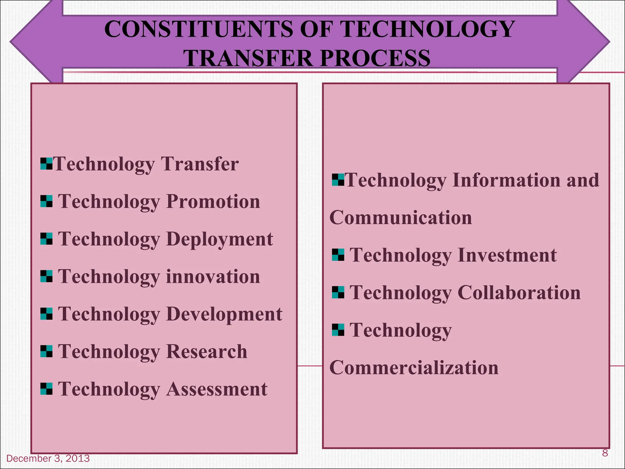 December 3, 2013
8
CONSTITUENTS OF TECHNOLOGY
TRANSFER PROCESS
Technology Transfer
Technology Promotion
Technology Deployment
Technology innovation
Technology Development
Technology Research
Technology Assessment
Technology Information and
Communication
Technology Investment
Technology Collaboration
Technology
Commercialization
 