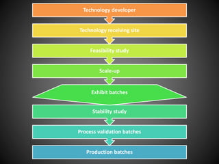 Production batches
Process validation batches
Stability study
Exhibit batches
Scale-up
Feasibility study
Technology receiving site
Technology developer
 