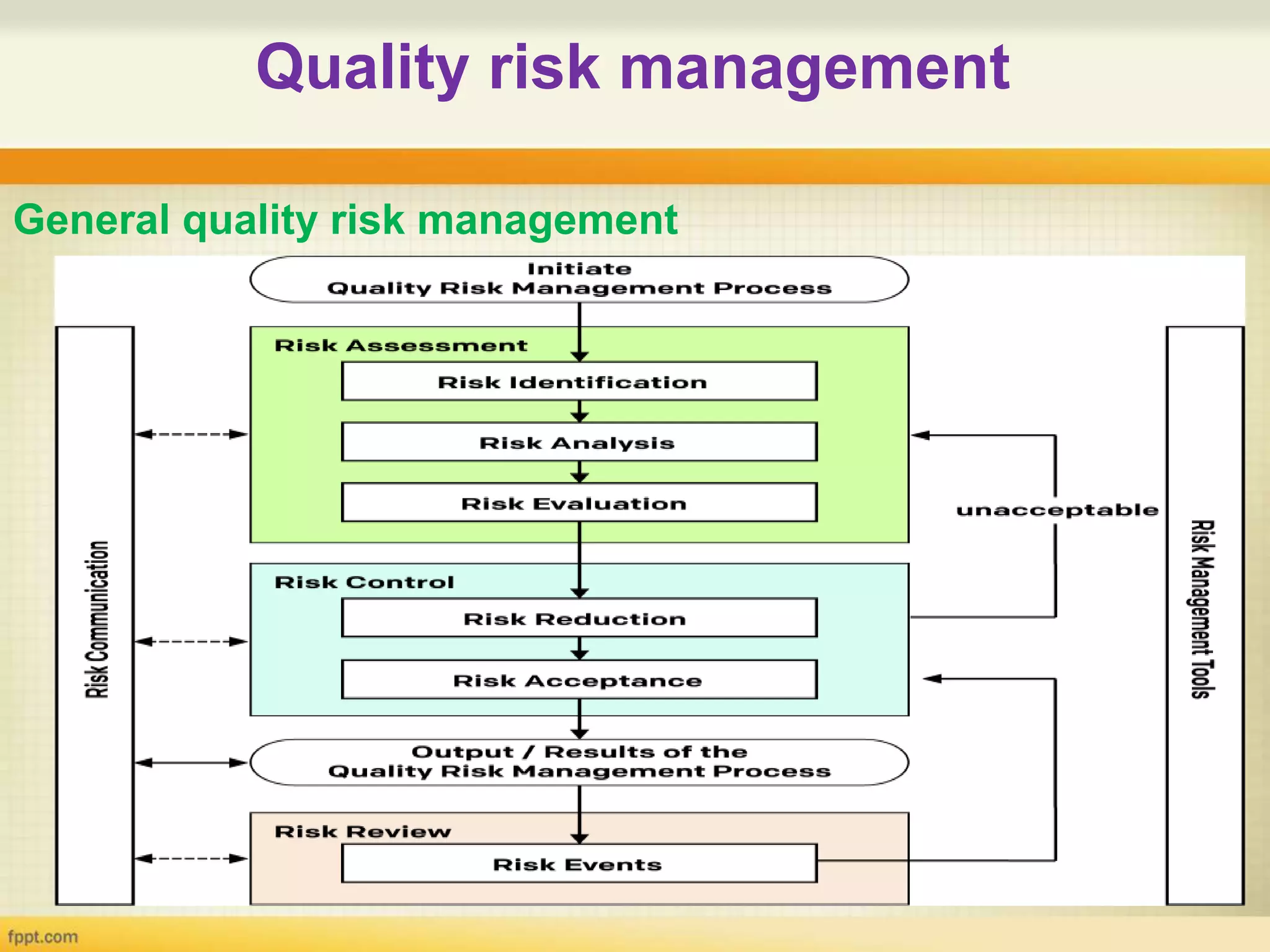Quality risk management
4
General quality risk management
 