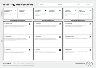 Technology Transfer Canvas
Designed for: Designed by: Date: Version:
thetransferinstitute.com
THE
TRANSFER
INSTITUTEc s a r b
Create value for innovation
Innovation and
Excellence
Market the opportunity Materialize the partnership
Visibility and
attraction
Corporate
organization
1. Identification
2. Assessment
3. Protection
4. Validation
5. Maturation
6. Engaging
7. Contracting
9. Monitoring
8. Implementation
S I N C E 2 0 0 9
Response to
challenges
Innovation
ecosystem
Legal
framework
Accelerators
ofthetechnologytransferprocess
Steps
ofthetechnologytransferprocess
Does the organization have a corporate culture to
foster both internal and external innovation? Does
the organization excel in generating science and
technology based knowledge?
Does the organization respond to today´s
local/global challenges with science, technology and
innovation?
Is the organization a reference in science, technology
and innovation to the target industry/sector? Does
the organization have a reputation to attract
companies and institutions (e.g. brand, leadership,
internationalization…)?
Does the organization belong to a local/global
innovation ecosystem (e.g. demand for knowledge,
venture capital, dynamism and collaboration…)?
Does the organization have a well-defined strategy
and policy on aspects that influence technology
transfer? Does the organization have process,
procedures and resources to foster technology
transfer?
Does the organization work within a stable legal
framework regarding science-technology-society (e.g.
intellectual property right policy, public-private R&D
collaboration, higher education regulation…)?
Which assets based on science, technology and innovation exist within the organization (e.g. IP, know-
how, competencies, publications…)? Which assets come from R&D projects (e.g. inventions, discoveries,
knowledge…)? Are the identification methodologies streamlined (e.g. invention disclosing,
conversations with inventors, information analysis…)?
Which value propositions or business opportunities can generate the organization´s assets? Which
factors can be evaluated to make decisions (e.g. innovation opportunity, development state, market
research, IP, team, financial/non-financial ROI…)? Which paths to market are appropriated (e.g. license,
spinoff/startup, proof of concept, R&D, consultancy, strategic alliance…)? Which partners and resources
are needed (e.g. financial, technical, strategical…)?
Which mechanisms can be used to protect the assets (e.g. intellectual property rights, confidentiality,
competitive strategies…)? Which intellectual property rights can be generated (e.g. patents, marks,
designs, copyrights…)? It is convenient to open the knowledge (e.g. creative commons…)?
Has the innovation opportunity been tested against the market before investing a critical amount of
resources (e.g. proof of concept, partner search, patenting…)? What can be learnt from key target
partners to enhance the value proposition (e.g. lean startup approach, minimum viable product,
hypothesis validation…)?
Is the asset mature enough to generate value and attract the market attention (e.g. technology
readiness levels)? Does the asset need to be further developed (e.g. proof of concept, prototype, pilot
plant, clinical trial…)? Which partners and resources are needed (e.g. financial, technical, strategical…)?
Does the organization have the appropriate channels to identify, reach and interact with the target
partners (e.g. databases, market research, networking, innovation ecosystems, brokers, events,
publications, internet, digital media…)? Is it clear how to build the relationship with the potential
partner (e.g. commercialization plan…)?
Have the appropriate mechanism to build the partnership been identified by the parties (e.g. non-
disclosure agreement, license, R&D, consultancy, joint-venture…)? Have the terms and conditions of the
agreement been negotiated by the parties (e.g. technical, financial, legal…)?
Is everything ready to implement/adopt/launch the technology (e.g. utilize the technology, start the
project, accelerate the startup, researchers and engineers working together, project management…)?
Does the organization have the mechanisms to monitor the proper course of the partnership (e.g.
performance indicators, reporting, communication…)? Is it clear how to solve potential problems that
may arise (e.g. technical, financial, legal…)?
DESIGNED BY: Francisco J. González-Sabater for The Transfer Institute. Version 1.0
Inspired by The Business Model Canvas by Strategyzer
This work is licensed under the Creative Commons Attribution-Share Alike 3.0 Unported License. To view a copy of this license, visit:
http://creativecommons.org/licenses/by-sa/3.0/ or send a letter to Creative Commons, 171 Second Street, Suite 300, San Francisco, California, 94105, USA
 