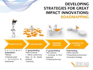 DEVELOPING
                                                                           STRATEGIES FOR GREAT
                                                                            IMPACT INNOVATIONS:
                                                                                  ROADMAPPING	
  




                                                                                          ROADMAP	
                         TOWARDS	
  THE	
  
         OBSERVATION	
                          EXPLORATION	
  
                                                                                          CREATION	
                          FUTURE	
  

C u s t o m e r	
                     1°	
  	
  group	
  thinking:	
        2°	
  	
  group	
  thinking:	
         Final	
  meeting:	
  
presentation:	
                       • 	
  With	
  customer	
              • 	
  No	
  customer	
                 • 	
  With	
  customer	
  
• 	
  Market	
                        •  	
   Deﬁne	
   preliminary	
       •  	
   Converge	
   to	
   ﬁnal	
     • 	
  Presentation	
  &	
  discussion	
  
• 	
  Strategic	
  goals	
            ideas	
   to	
   be	
   deeply	
      proposals	
                            • 	
  Innovation	
  strategy	
  
•  	
   S t r e n g h t s	
   &	
     analized	
  	
                        • 	
  Finalizing	
  the	
  map	
  
weaknesses	
                          • 	
  Coaching	
  	
  
 