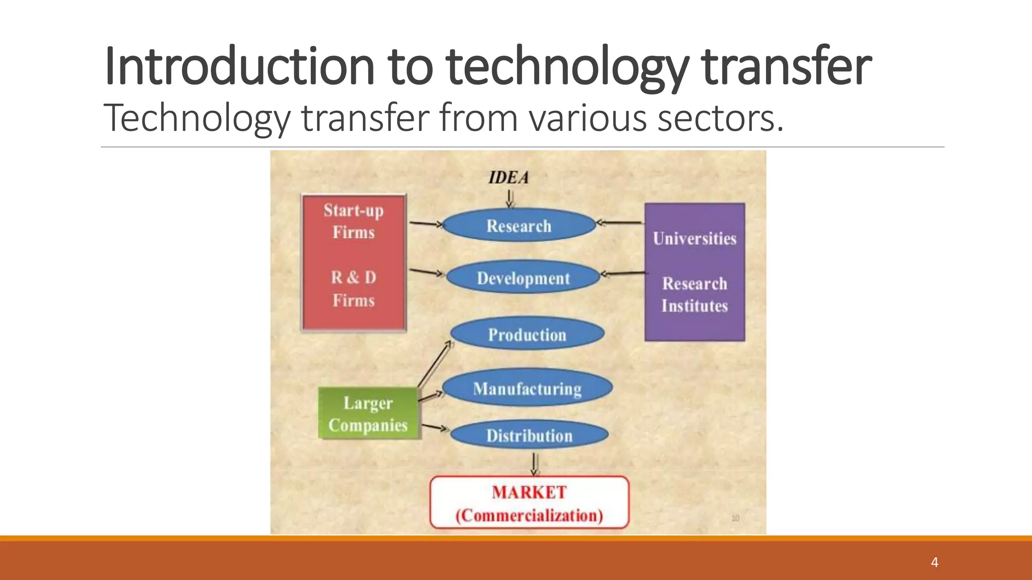 Introduction to technology transfer
Technology transfer from various sectors.
4
 