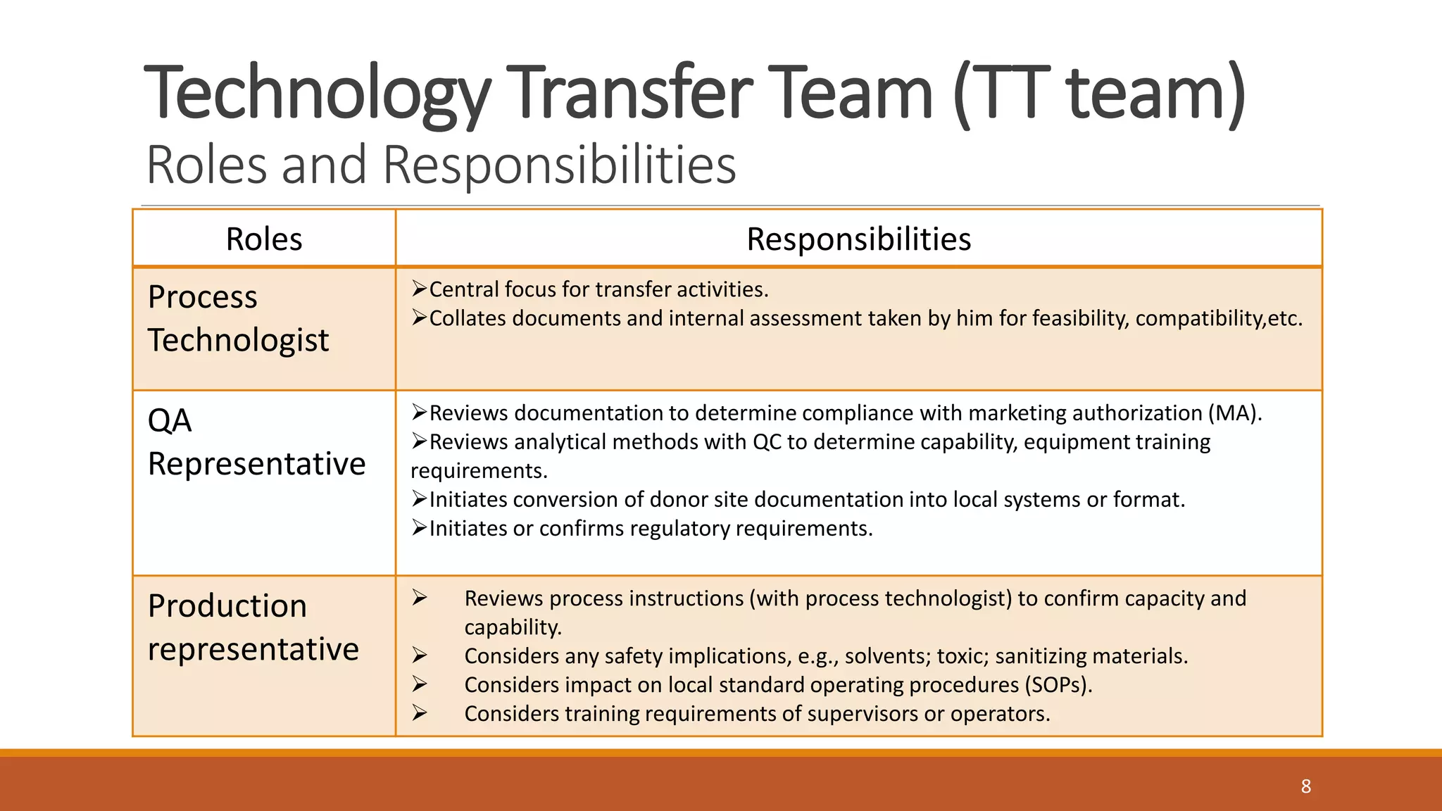 Technology Transfer Team (TT team)
Roles and Responsibilities
Roles Responsibilities
Process
Technologist
Central focus for transfer activities.
Collates documents and internal assessment taken by him for feasibility, compatibility,etc.
QA
Representative
Reviews documentation to determine compliance with marketing authorization (MA).
Reviews analytical methods with QC to determine capability, equipment training
requirements.
Initiates conversion of donor site documentation into local systems or format.
Initiates or confirms regulatory requirements.
Production
representative
 Reviews process instructions (with process technologist) to confirm capacity and
capability.
 Considers any safety implications, e.g., solvents; toxic; sanitizing materials.
 Considers impact on local standard operating procedures (SOPs).
 Considers training requirements of supervisors or operators.
8
 