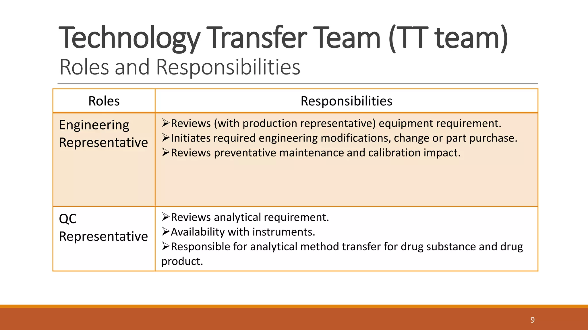Technology Transfer Team (TT team)
Roles and Responsibilities
Roles Responsibilities
Engineering
Representative
Reviews (with production representative) equipment requirement.
Initiates required engineering modifications, change or part purchase.
Reviews preventative maintenance and calibration impact.
QC
Representative
Reviews analytical requirement.
Availability with instruments.
Responsible for analytical method transfer for drug substance and drug
product.
9
 