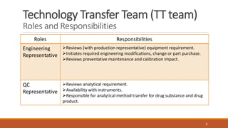 Technology Transfer Team (TT team)
Roles and Responsibilities
Roles Responsibilities
Engineering
Representative
Reviews (with production representative) equipment requirement.
Initiates required engineering modifications, change or part purchase.
Reviews preventative maintenance and calibration impact.
QC
Representative
Reviews analytical requirement.
Availability with instruments.
Responsible for analytical method transfer for drug substance and drug
product.
9
 