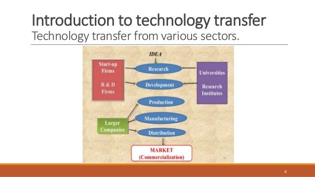 Technology Transfer From R D To Production Technology Transfer From R D To Production