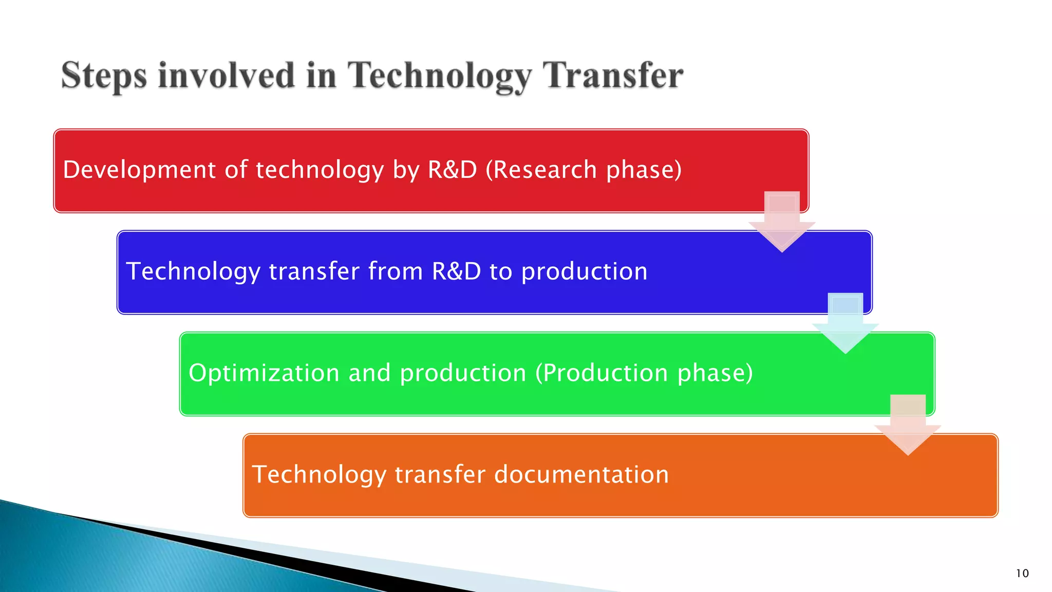 Development of technology by R&D (Research phase)
Technology transfer from R&D to production
Optimization and production (Production phase)
Technology transfer documentation
10
 