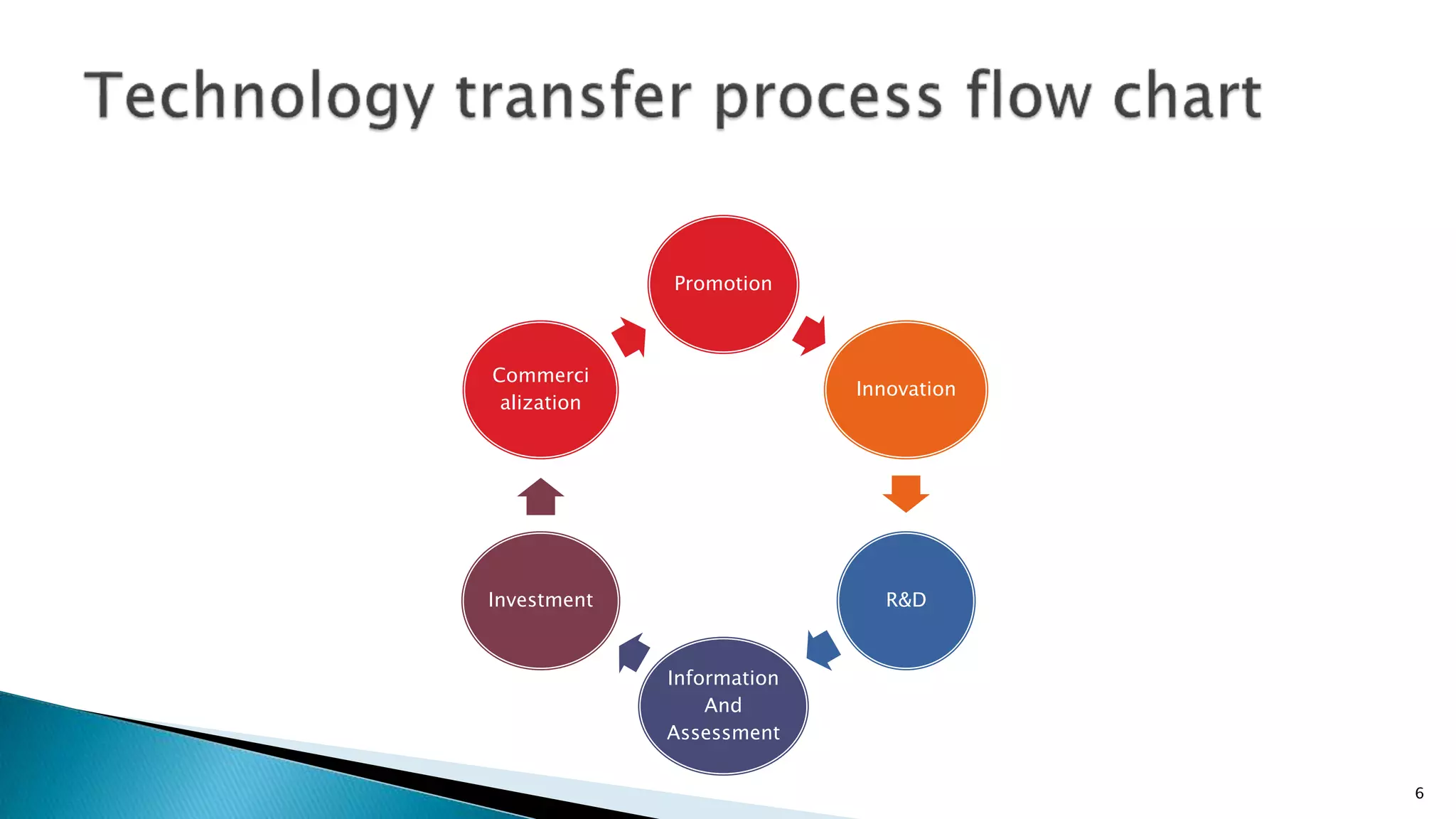 Promotion
Innovation
R&D
Information
And
Assessment
Investment
Commerci
alization
6
 