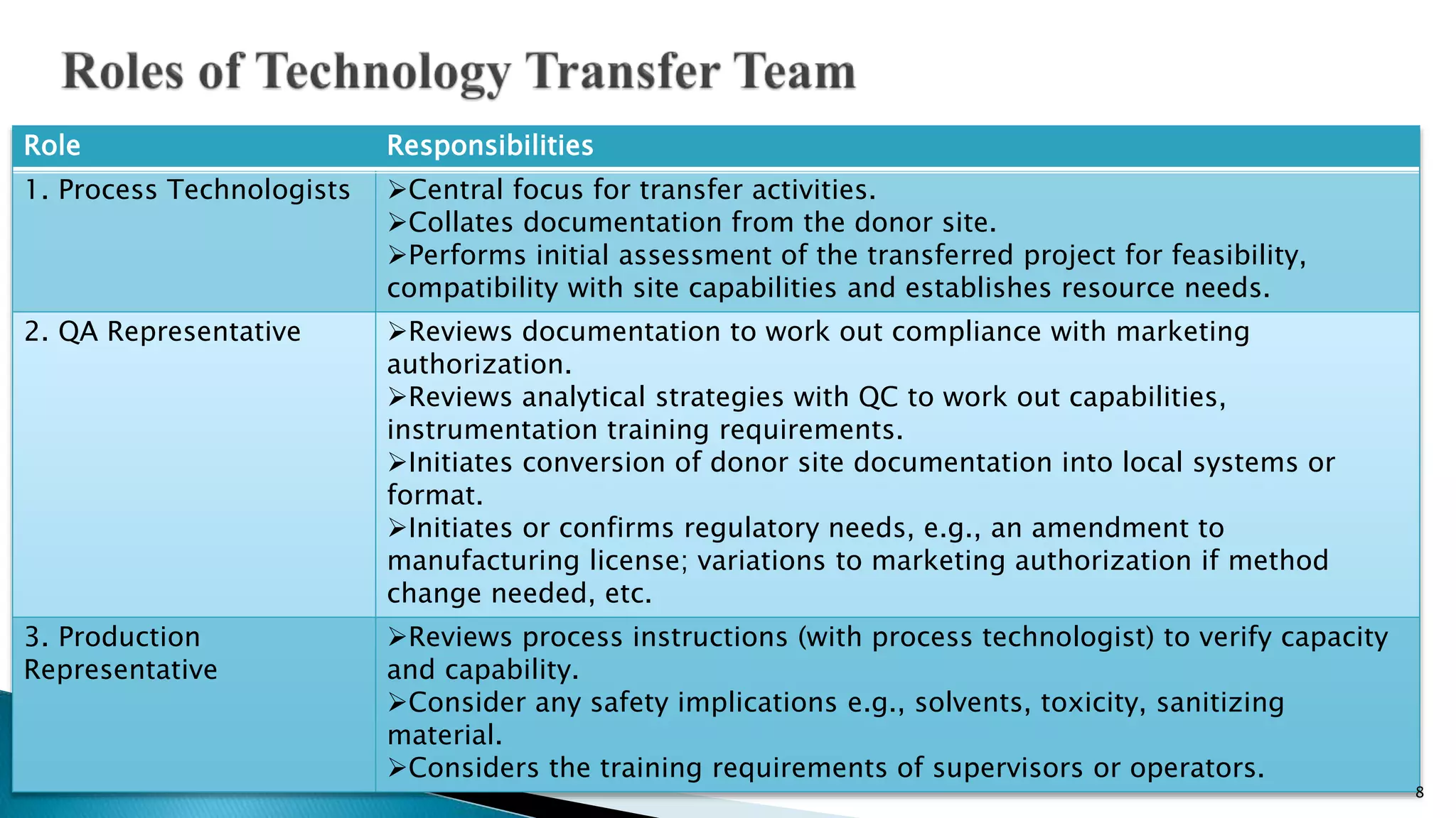 Role Responsibilities
1. Process Technologists Central focus for transfer activities.
Collates documentation from the donor site.
Performs initial assessment of the transferred project for feasibility,
compatibility with site capabilities and establishes resource needs.
2. QA Representative Reviews documentation to work out compliance with marketing
authorization.
Reviews analytical strategies with QC to work out capabilities,
instrumentation training requirements.
Initiates conversion of donor site documentation into local systems or
format.
Initiates or confirms regulatory needs, e.g., an amendment to
manufacturing license; variations to marketing authorization if method
change needed, etc.
3. Production
Representative
Reviews process instructions (with process technologist) to verify capacity
and capability.
Consider any safety implications e.g., solvents, toxicity, sanitizing
material.
Considers the training requirements of supervisors or operators.
8
 