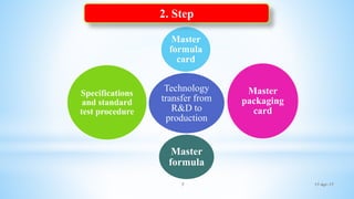 17-Apr-177
Technology
transfer from
R&D to
production
Master
formula
card
Master
packaging
card
Master
formula
Specifications
and standard
test procedure
2. Step
 