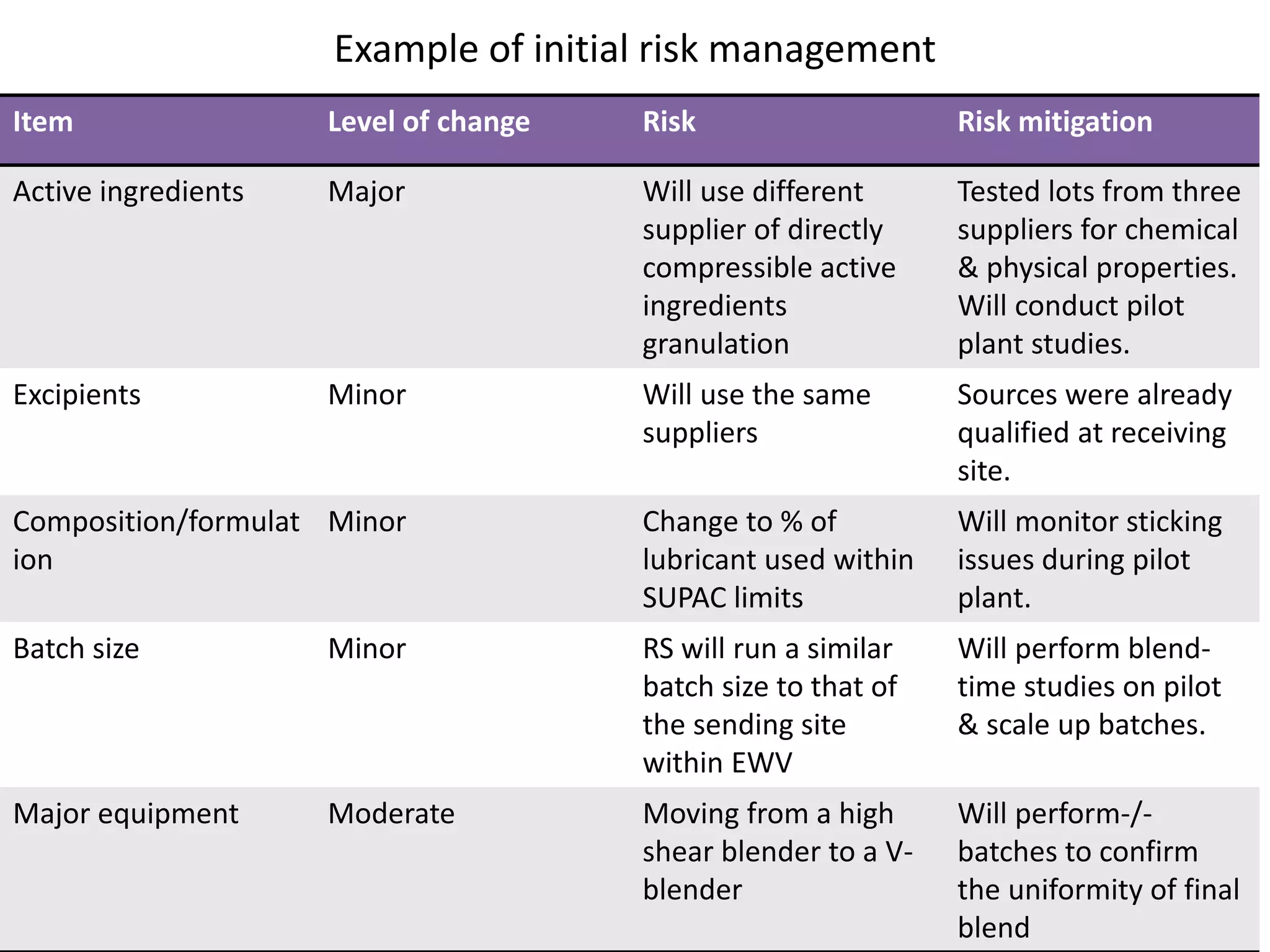 Example of initial risk management
Item Level of change Risk Risk mitigation
Active ingredients Major Will use different
supplier of directly
compressible active
ingredients
granulation
Tested lots from three
suppliers for chemical
& physical properties.
Will conduct pilot
plant studies.
Excipients Minor Will use the same
suppliers
Sources were already
qualified at receiving
site.
Composition/formulat
ion
Minor Change to % of
lubricant used within
SUPAC limits
Will monitor sticking
issues during pilot
plant.
Batch size Minor RS will run a similar
batch size to that of
the sending site
within EWV
Will perform blend-
time studies on pilot
& scale up batches.
Major equipment Moderate Moving from a high
shear blender to a V-
blender
Will perform-/-
batches to confirm
the uniformity of final
blend
 