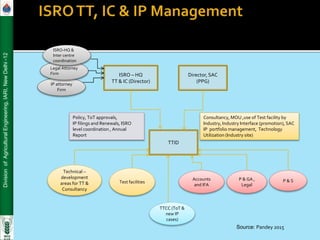 Division
of
Agricultural
Engineering,
IARI,
New
Delhi
-12
ISRO – HQ
TT & IC (Director)
Director,SAC
(PPG)
TTID
Policy, ToT approvals,
IP filings and Renewals, ISRO
level coordination , Annual
Report
Consultancy, MOU ,use of Test facility by
Industry, Industry Interface (promotion), SAC
IP portfolio management, Technology
Utilization (Industry site)
Technical –
development
areas for TT &
Consultancy
P & S
IP attorney
Firm
Test facilities
Accounts
and IFA
P & GA ,
Legal
Legal Attorney
Firm
TTCC (ToT &
new IP
cases)
ISRO-HQ &
Inter centre
coordination
Source: Pandey 2015
 