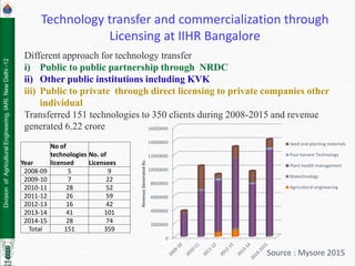 Division
of
Agricultural
Engineering,
IARI,
New
Delhi
-12
Technology transfer and commercialization through
Licensing at IIHR Bangalore
Different approach for technology transfer
i) Public to public partnership through NRDC
ii) Other public institutions including KVK
iii) Public to private through direct licensing to private companies other
individual
Transferred 151 technologies to 350 clients during 2008-2015 and revenue
generated 6.22 crore
0
2000000
4000000
6000000
8000000
10000000
12000000
14000000
16000000
Revenue
Generated
Rs. Seed and planting materials
Post harvest Technology
Plant health management
Biotechnology
Agricultural engineering
Year
No of
technologies
licensed
No. of
Licensees
2008-09 5 9
2009-10 7 22
2010-11 28 52
2011-12 26 59
2012-13 16 42
2013-14 41 101
2014-15 28 74
Total 151 359
Source : Mysore 2015
 