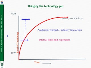 Division
of
Agricultural
Engineering,
IARI,
New
Delhi
-12
Level
of
Technology
Academia/research - industry Interaction
Internal skills and experience
Globally competitive
LOW
HIGH
Time
Bridging the technology gap
 