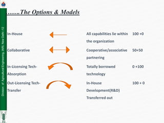 Division
of
Agricultural
Engineering,
IARI,
New
Delhi
-12
…….The Options & Models
In-House All capabilities lie within
the organization
100 +0
Collaborative Cooperative/associative
partnering
50+50
In-Licensing Tech-
Absorption
Totally borrowed
technology
0 +100
Out-Licensing Tech-
Transfer
In-House
Development(R&D)
Transferred out
100 + 0
 